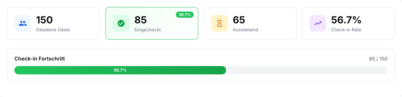 Übersicht der Teilnehmerzahlen eines Seminars: 150 angemeldete Personen, 85 eingecheckt, 65 ausstehend, Check-in-Rate 56,7 Prozent sowie ein Fortschrittsbalken mit 85 von 150